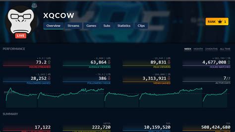 xqc twitch tracker|Twitch Stats Summary / User Statistics for xqc ( 2019